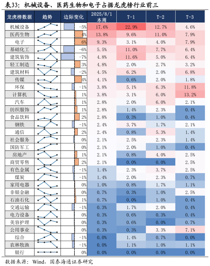 谁能回答机械设备、医药生物和电子占据龙虎榜行业前三