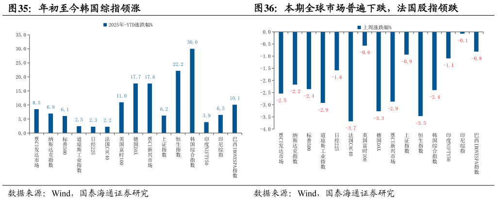 如何看待本期全球市场普遍下跌，法国股指领跌