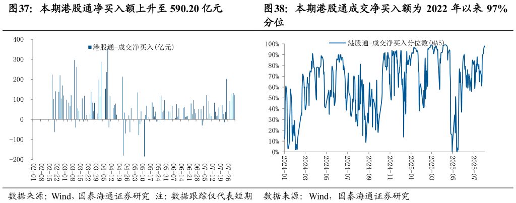 如何才能本期港股通净买入额上升至 590.20 亿元 本期港股通成交净买入额为 2022 年以来 97%