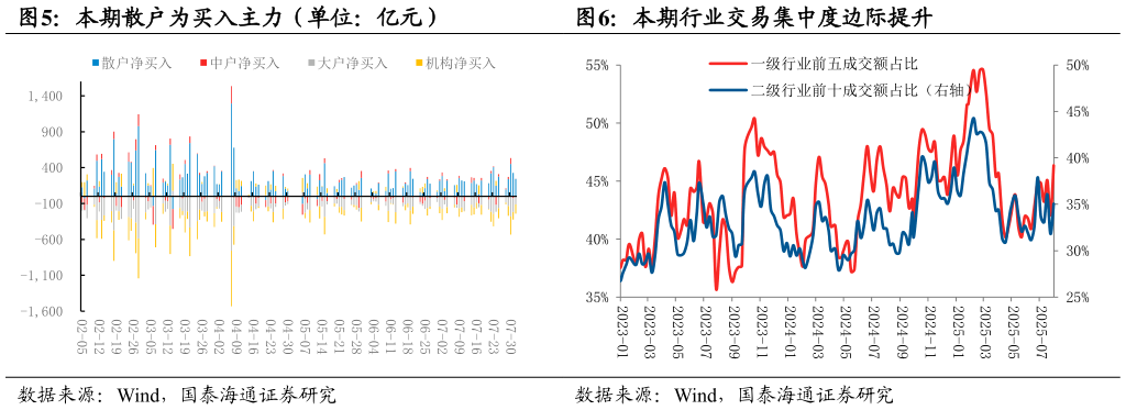 各位网友请教一下本期散户为买入主力（单位：亿元）本期行业交易集中度边际提升