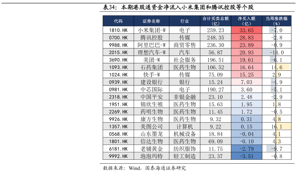 各位网友请教一下本期港股通资金净流入小米集团和腾讯控股等个股