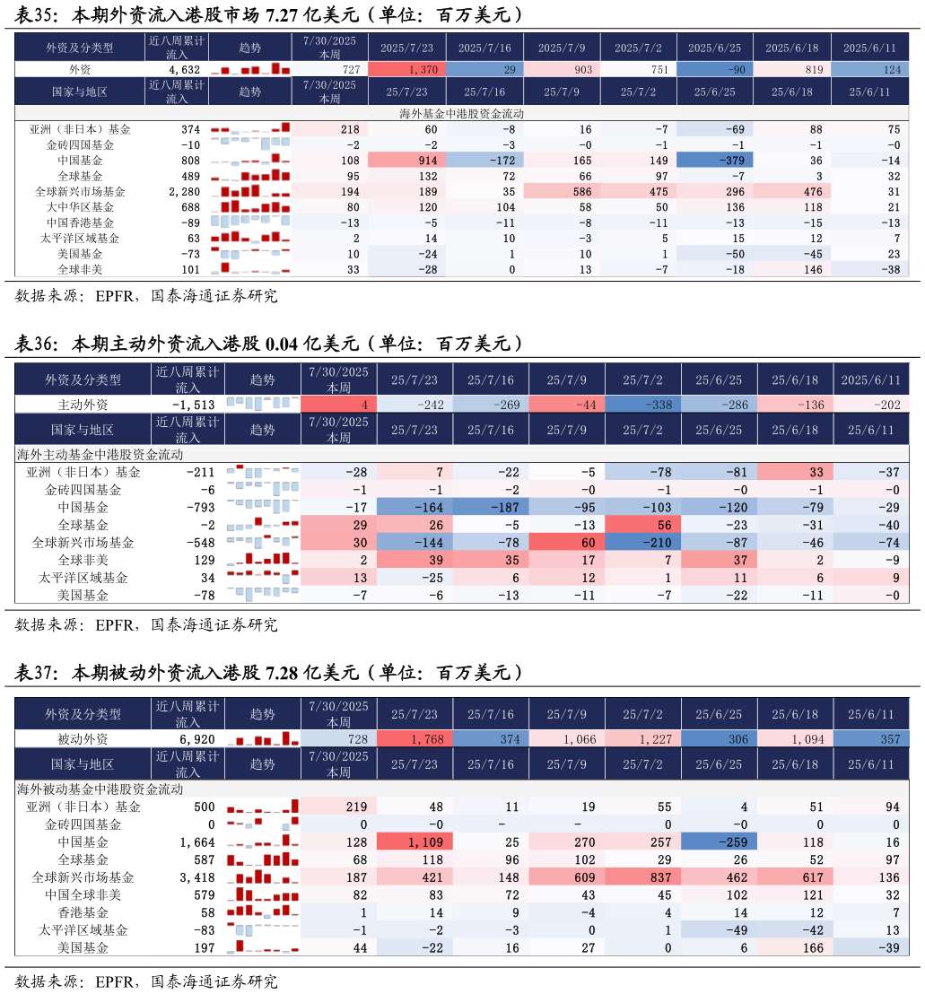 请问一下本期外资流入港股市场 7.27 亿美元（单位：百万美元）