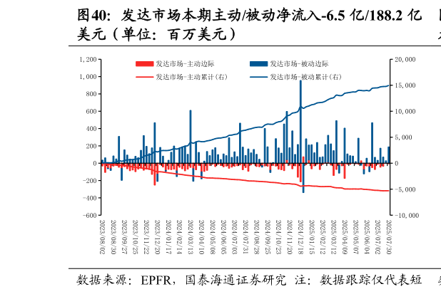 怎样理解发达市场本期主动被动净流入-6.5 亿188.2 亿