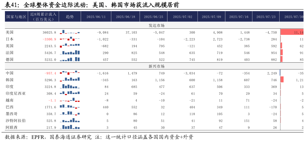 如何了解全球整体资金边际流动:美国、韩国市场获流入规模居前?