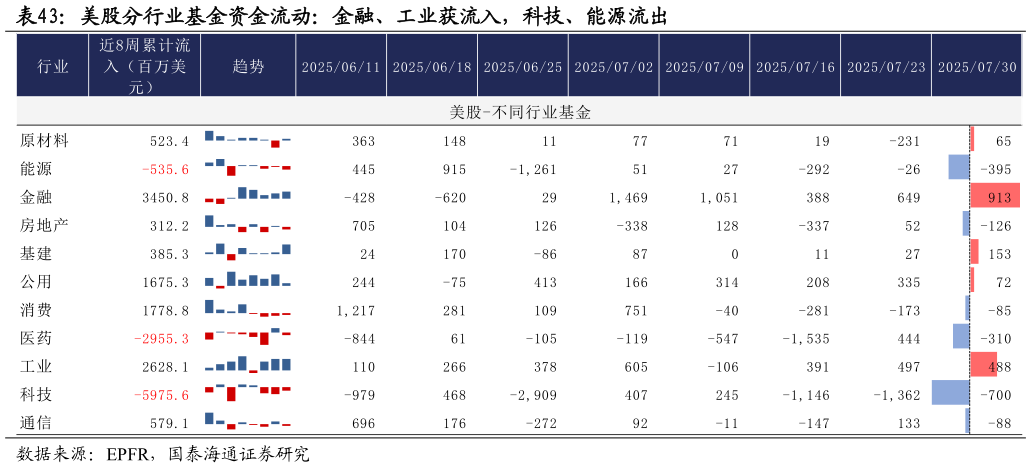 如何看待美股分行业基金资金流动:金融、工业获流入,科技、能源流出?