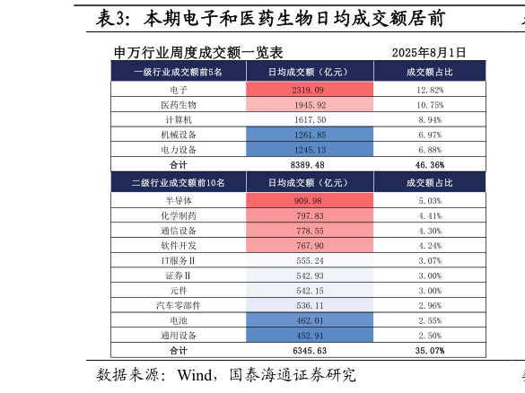 如何看待本期电子和医药生物日均成交额居前