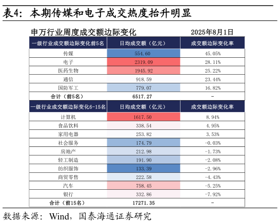 谁知道本期传媒和电子成交热度抬升明显