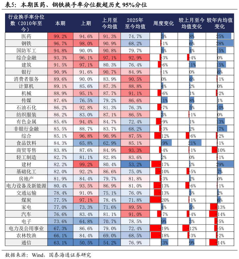 咨询大家本期医药、钢铁换手率分位数超历史 95%分位