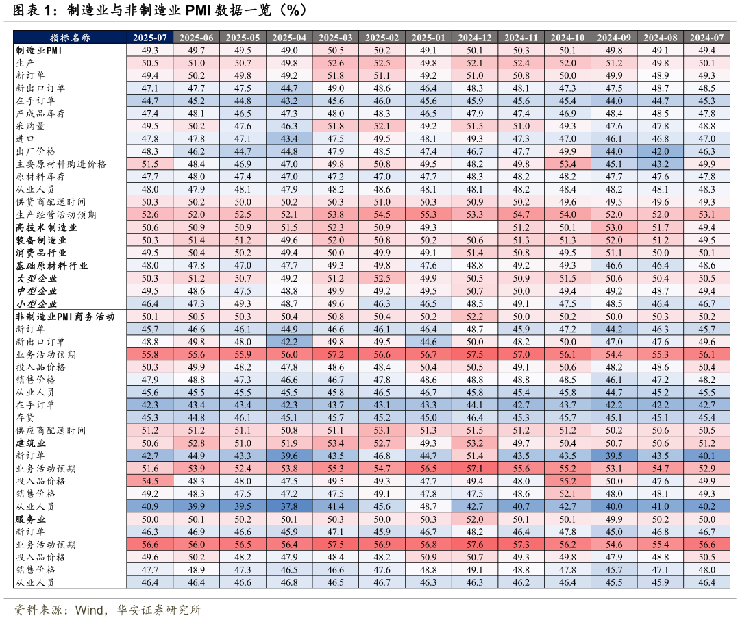 谁能回答制造业与非制造业 PMI 数据一览（%）