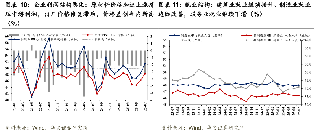 各位网友请教一下就业结构：建筑业就业继续抬升、制造业就业