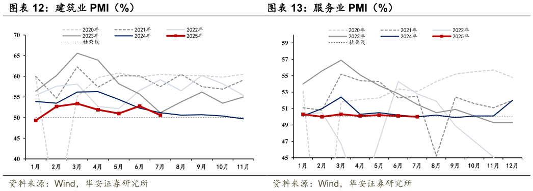 请问一下建筑业 PMI（%）