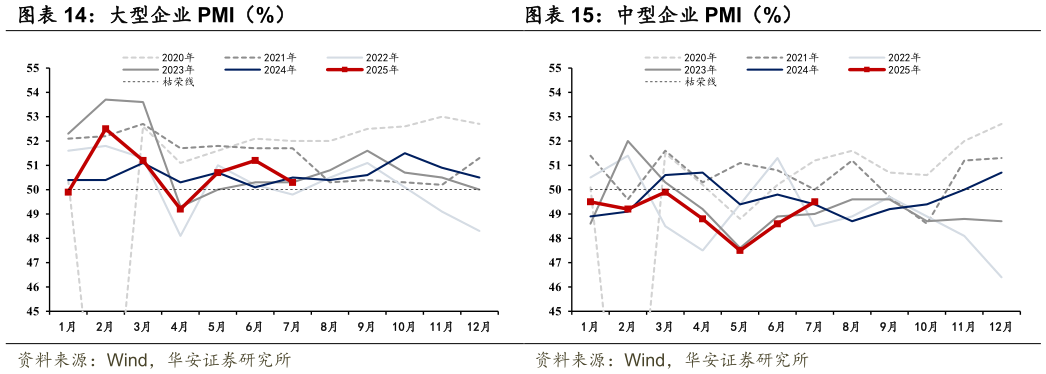 想关注一下大型企业 PMI（%） 服务业 PMI（%） 中型企业 PMI（%）
