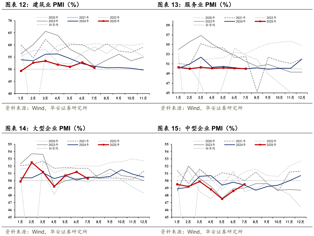 如何看待服务业 PMI（%） 中型企业 PMI（%）