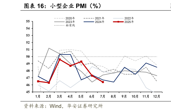 一起讨论下小型企业 PMI（%）