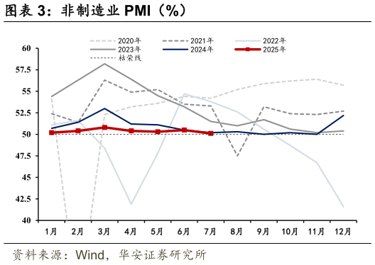 如何了解非制造业 PMI（%）