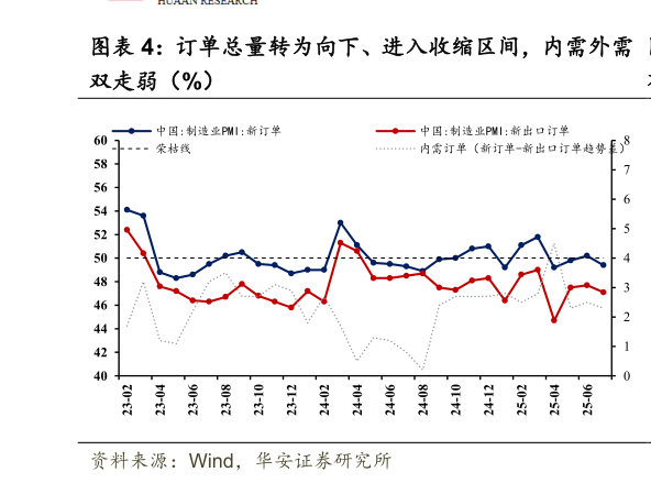 想问下各位网友订单总量转为向下、进入收缩区间，内需外需