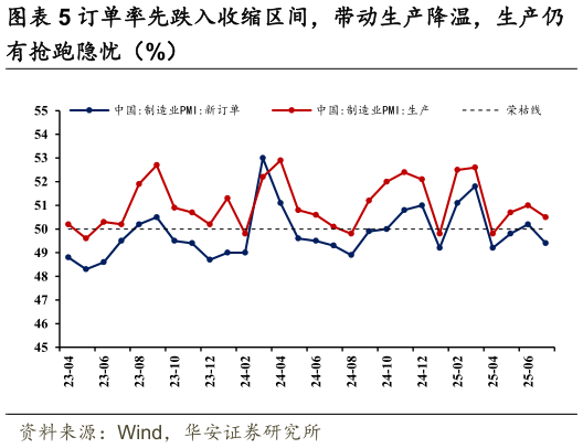 如何才能订单率先跌入收缩区间，带动生产降温，生产仍