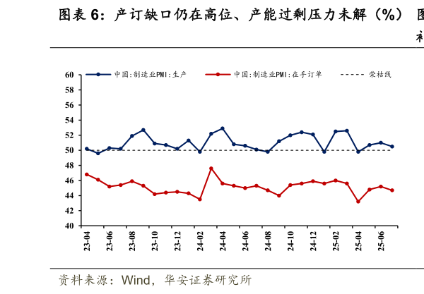 咨询下各位产订缺口仍在高位、产能过剩压力未解（%）  新订单重回收缩区间、采购量扩张中断，企业