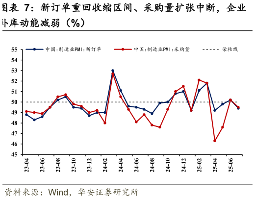 一起讨论下新订单重回收缩区间、采购量扩张中断，企业