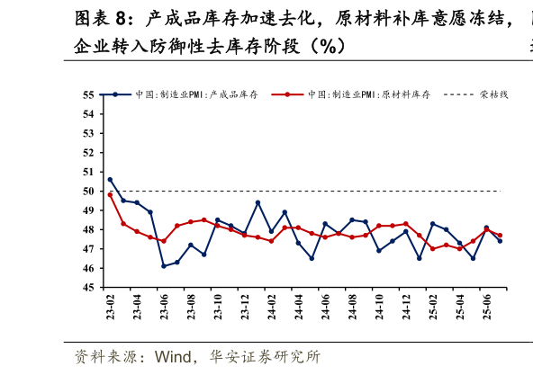 如何了解产成品库存加速去化，原材料补库意愿冻结，