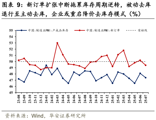 谁能回答新订单扩张中断拖累库存周期逆转，被动去库