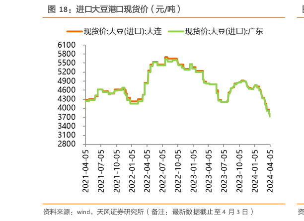 如何了解进口大豆港口现货价（元吨）?