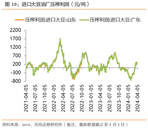 咨询下各位进口大豆油厂压榨利润（元吨）?