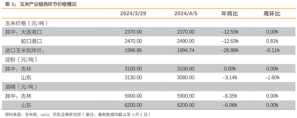如何才能玉米产业链各环节价格情况?