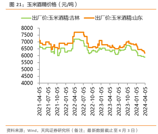 想问下各位网友玉米酒精价格（元吨）?