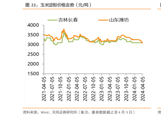 如何了解玉米淀粉价格走势（元吨）?