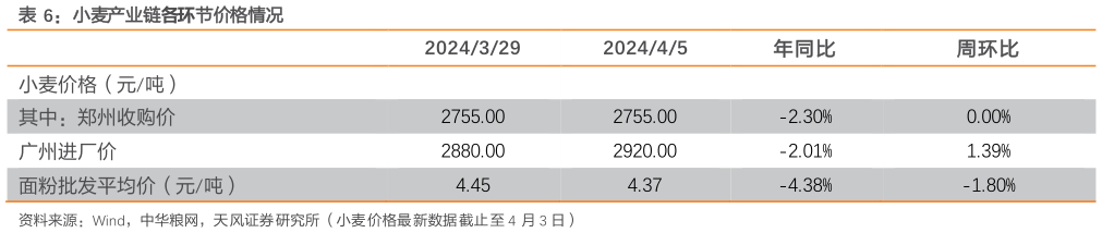 怎样理解小麦产业链各环节价格情况?