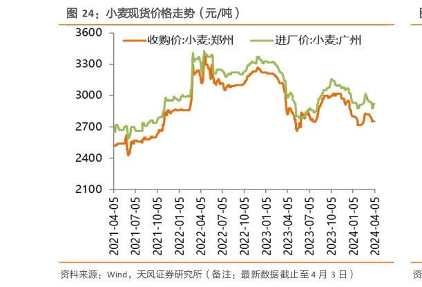如何了解小麦现货价格走势（元吨）?
