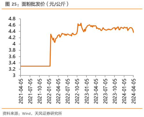 各位网友请教一下面粉批发价（元公斤）?