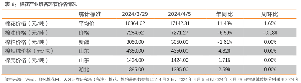 如何看待棉花产业链各环节价格情况?