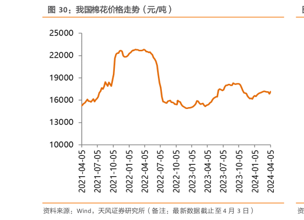 各位网友请教一下我国棉花价格走势（元吨）?