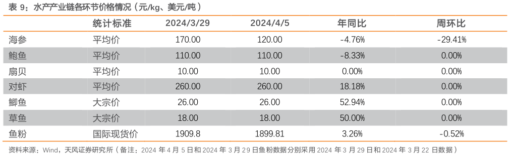 想关注一下水产产业链各环节价格情况（元kg、美元吨）?