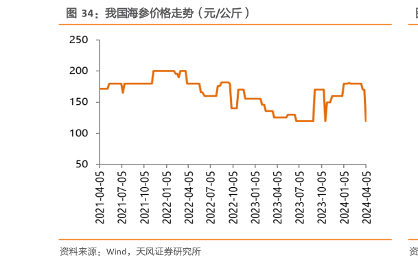 想问下各位网友我国海参价格走势（元公斤）?