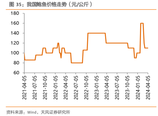 怎样理解我国鲍鱼价格走势（元公斤）?