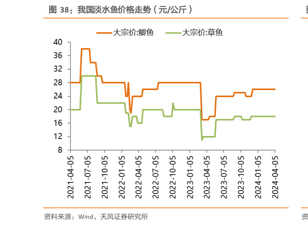 如何了解我国淡水鱼价格走势（元公斤）?