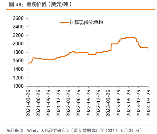 咨询大家鱼粉价格（美元吨）?