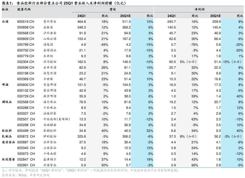 谁能回答食品饮料行业部分重点公司 25Q1 营业收入及净利润前瞻（亿元）