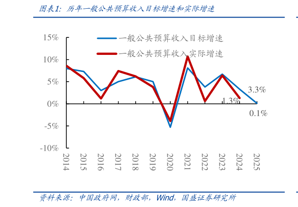 我想了解一下历年一般公共预算收入目标增速和实际增速