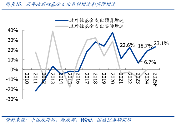 一起讨论下历年政府性基金支出目标增速和实际增速
