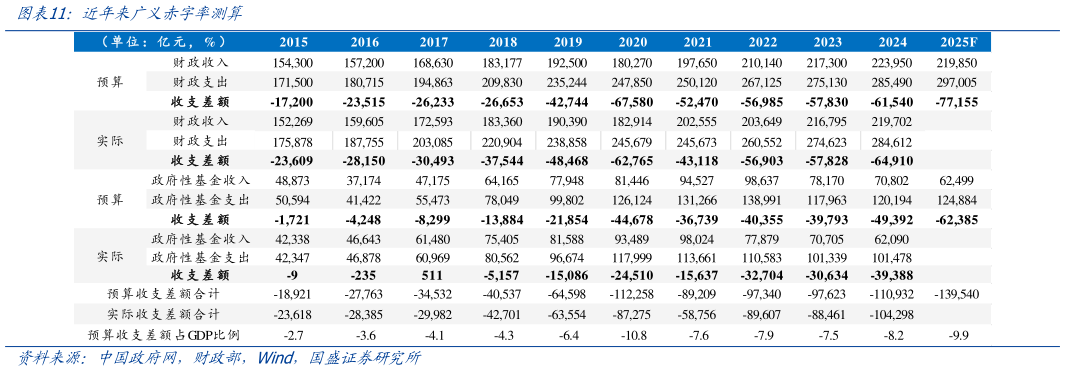 如何看待近年来广义赤字率测算