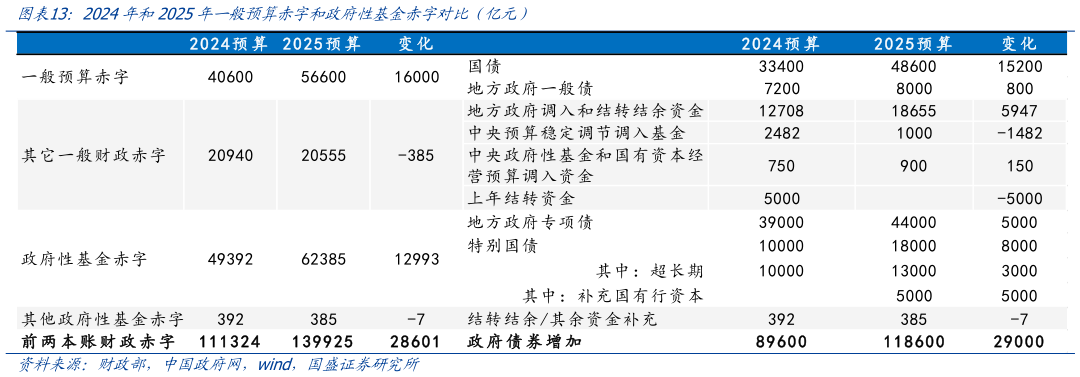 谁能回答2024年和2025年一般预算赤字和政府性基金赤字对比（亿元）