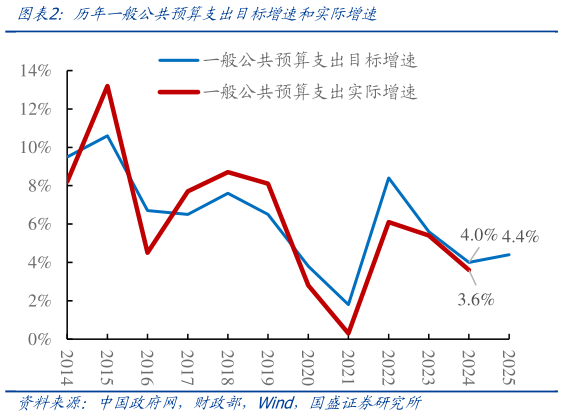 如何解释历年一般公共预算支出目标增速和实际增速