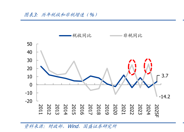 我想了解一下历年税收和非税增速（%）