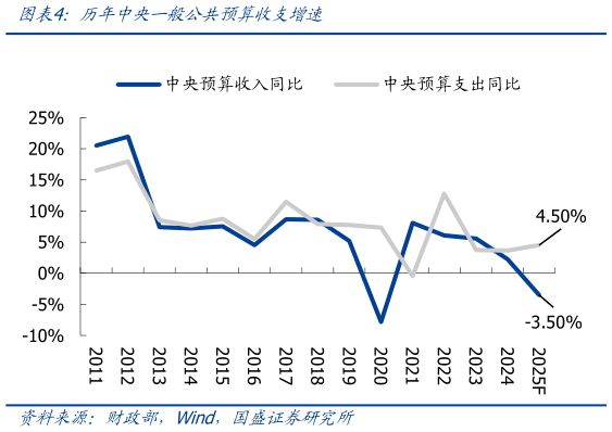各位网友请教一下历年中央一般公共预算收支增速