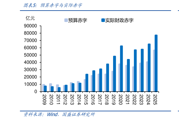 如何了解预算赤字与实际赤字