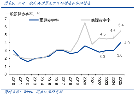 想关注一下历年一般公共预算支出目标增速和实际增速